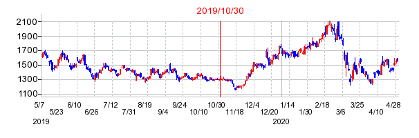 2019年10月30日 14:42前後のの株価チャート